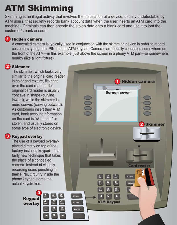 skimming devices